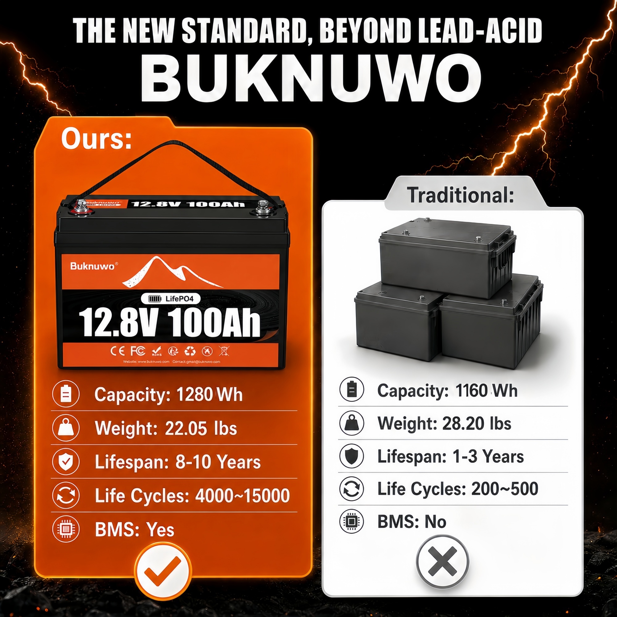 12V/12.8V 100Ah LiFePO4 Batter – обзор и цена Outdoor Power Group